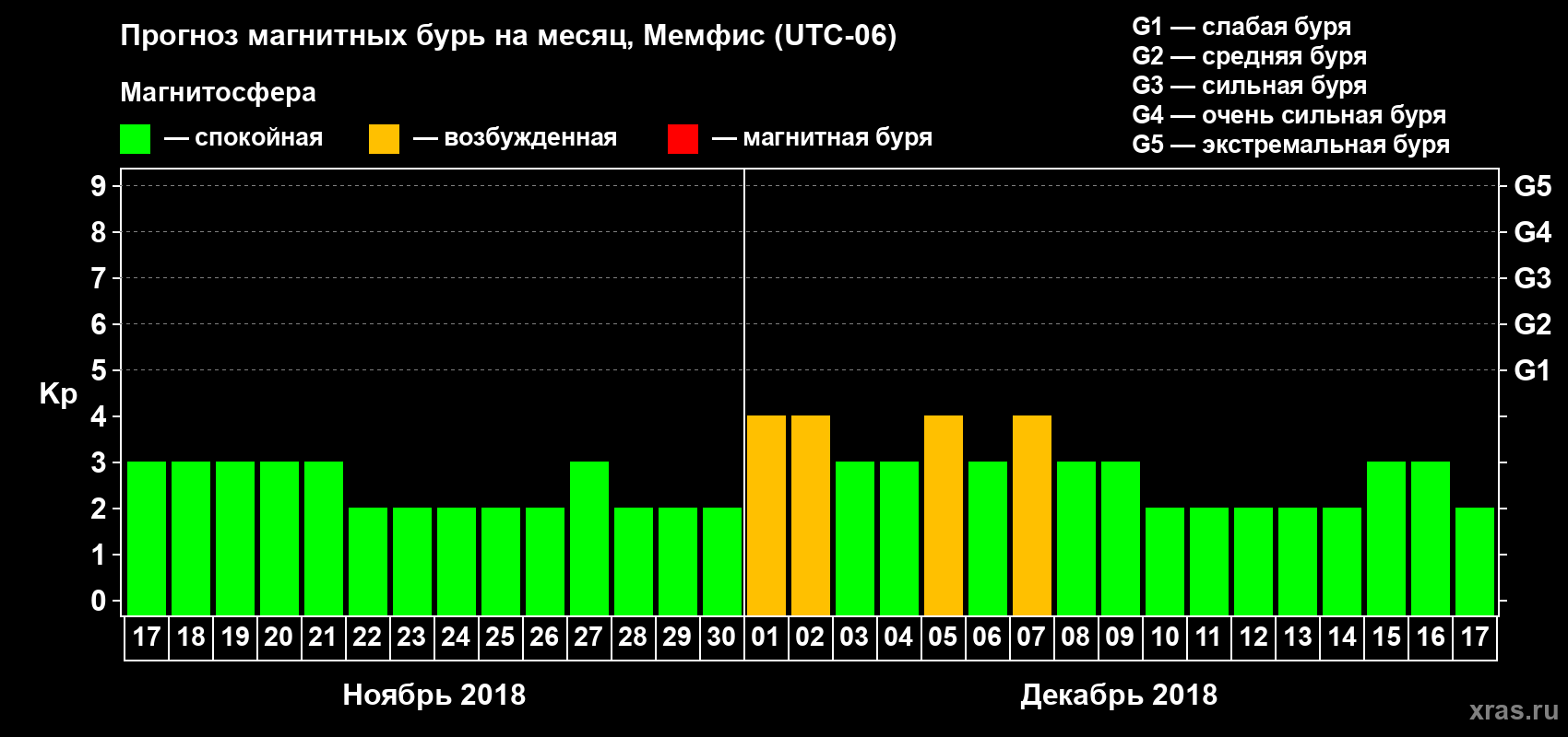 Прогноз максимального суточного геомагнитного индекса Kp на <b>1 месяц</b> (31 день) <b>с 17 ноября по 17 декабря 2018 г</b>