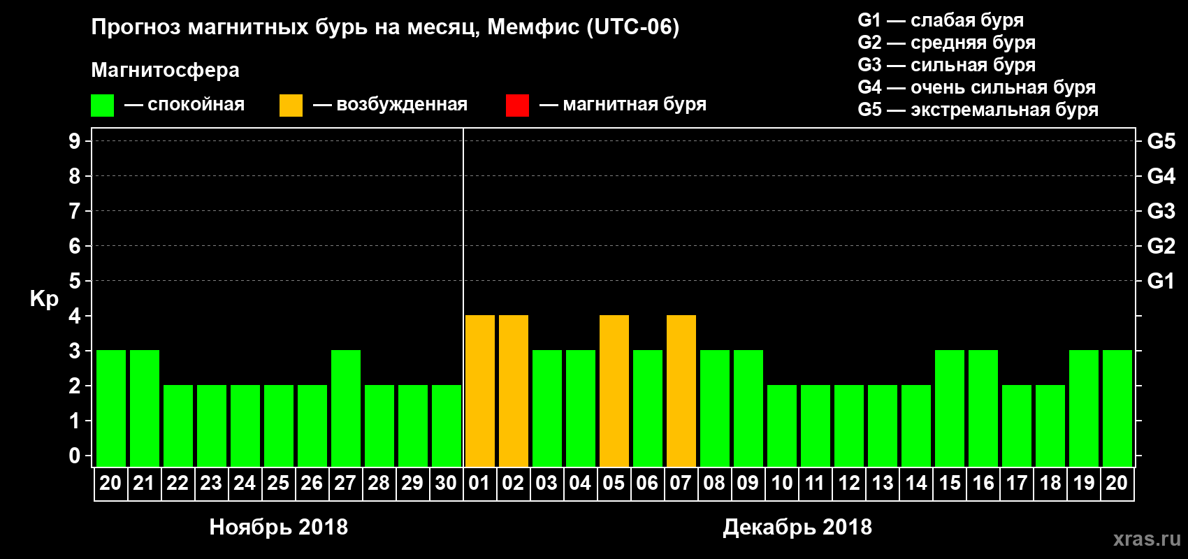 Прогноз максимального суточного геомагнитного индекса Kp на <b>1 месяц</b> (31 день) <b>с 20 ноября по 20 декабря 2018 г</b>