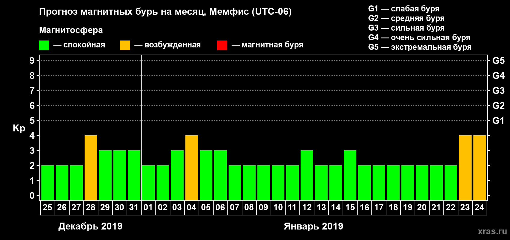 Прогноз максимального суточного геомагнитного индекса Kp на <b>1 месяц</b> (31 день) <b>с 25 декабря 2018 г по 24 января 2019 г</b>