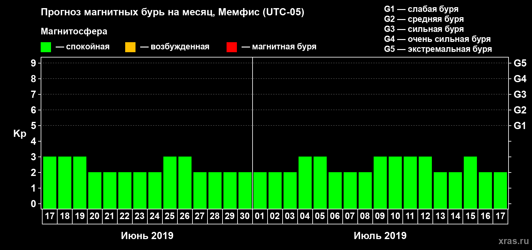 Прогноз максимального суточного геомагнитного индекса Kp на <b>1 месяц</b> (31 день) <b>с 17 июня по 17 июля 2019 г</b>