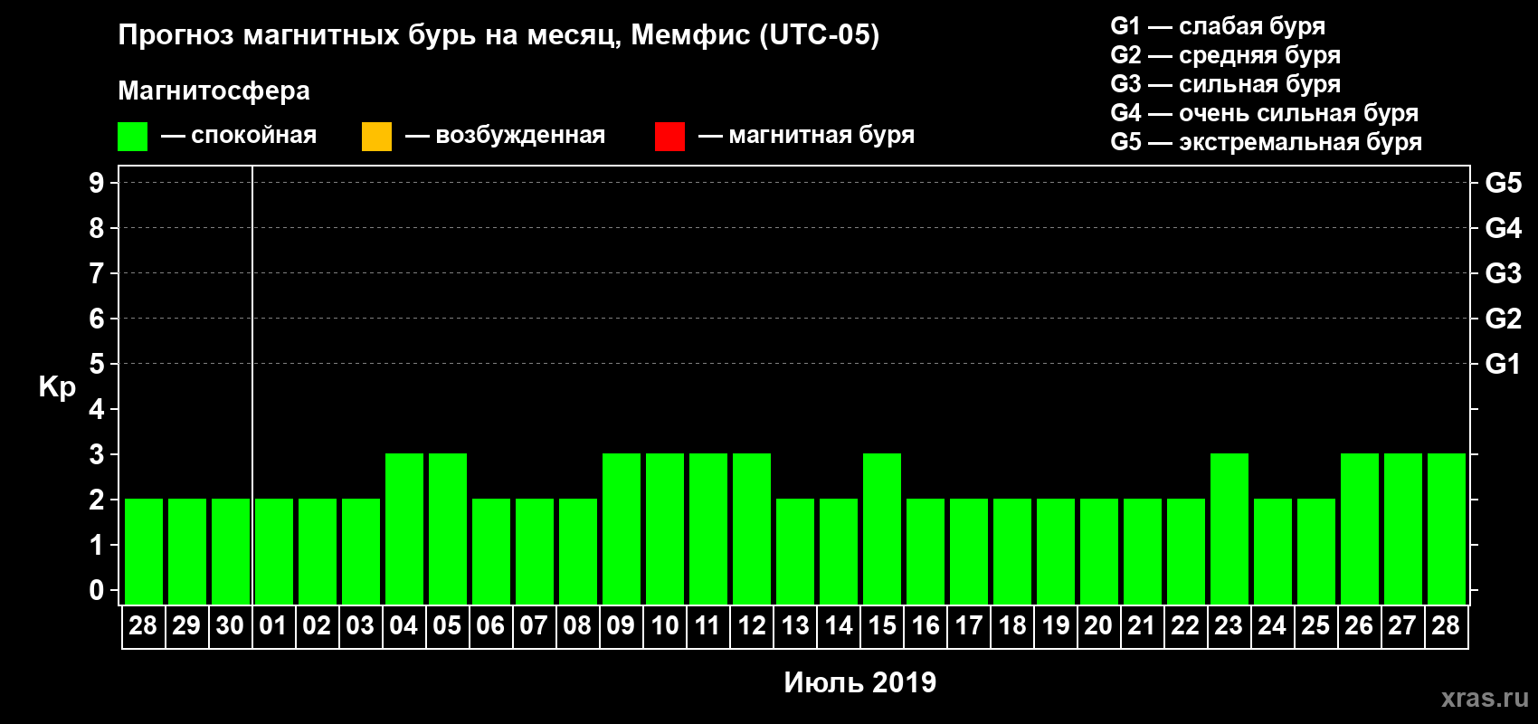 Прогноз максимального суточного геомагнитного индекса Kp на <b>1 месяц</b> (31 день) <b>с 28 июня по 28 июля 2019 г</b>