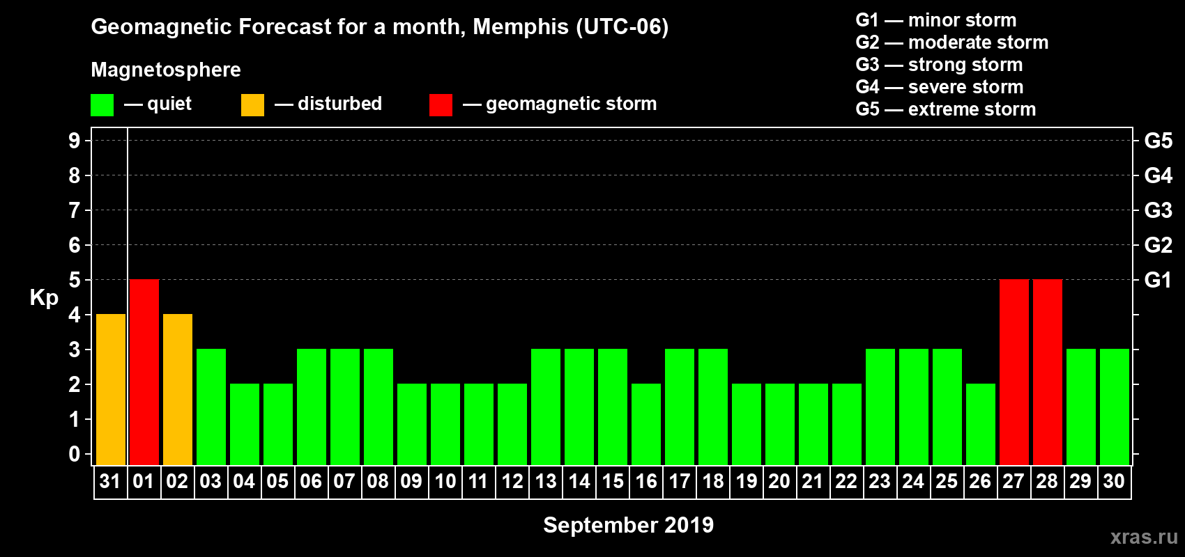 Forecast of the daily maximal value of geomagnetic index Kp for <b>1 month</b> (31 days) <b>from Aug 31, 2019 to Sep 30, 2019</b>