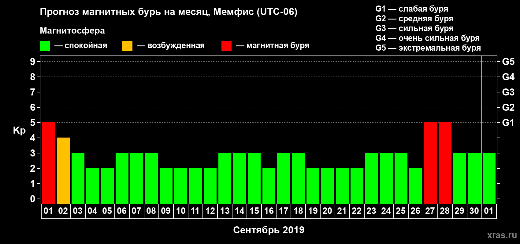 Прогноз максимального суточного геомагнитного индекса Kp на <b>1 месяц</b> (31 день) <b>с 01 сентября по 01 октября 2019 г</b>