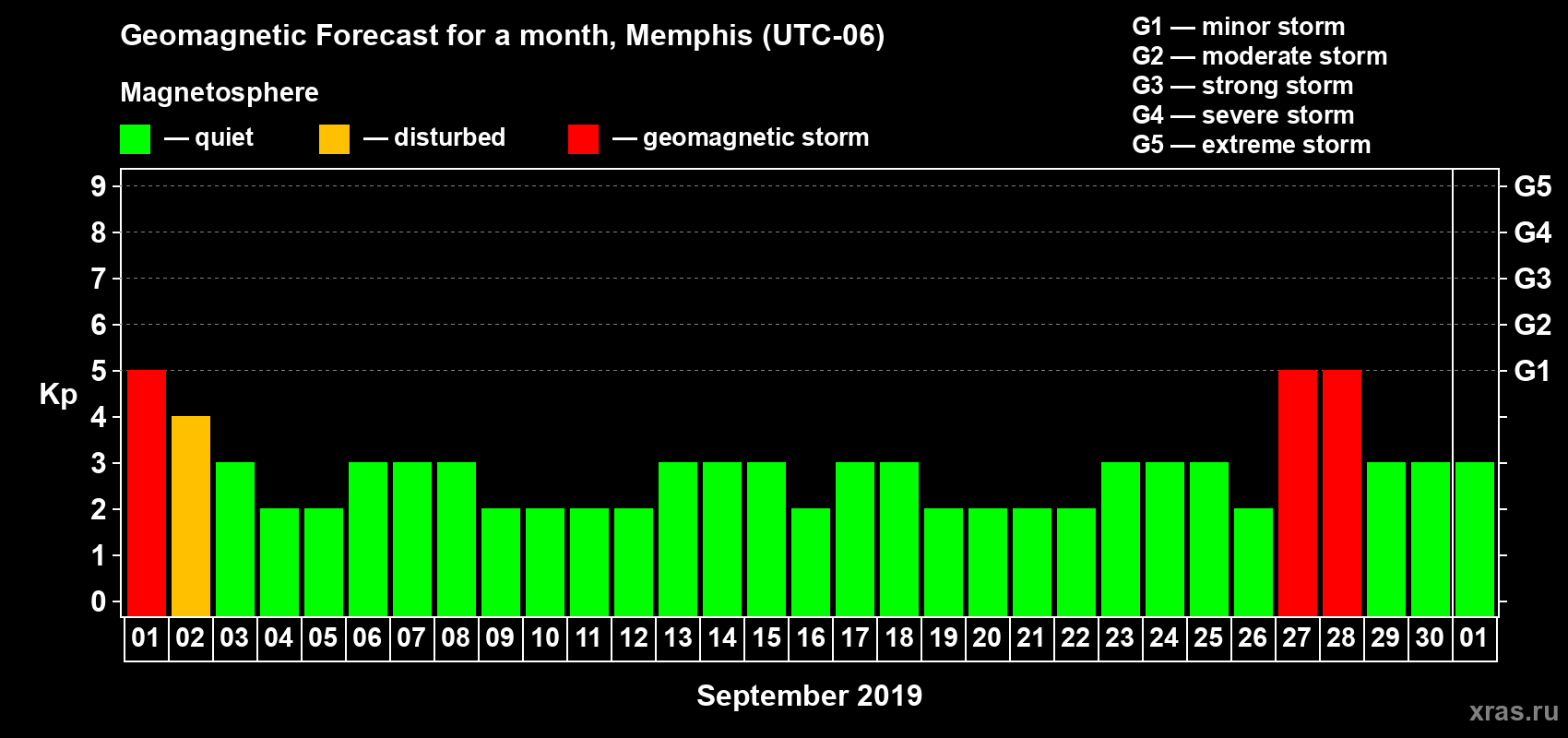 Forecast of the daily maximal value of geomagnetic index Kp for <b>1 month</b> (31 days) <b>from Sep 01, 2019 to Oct 01, 2019</b>