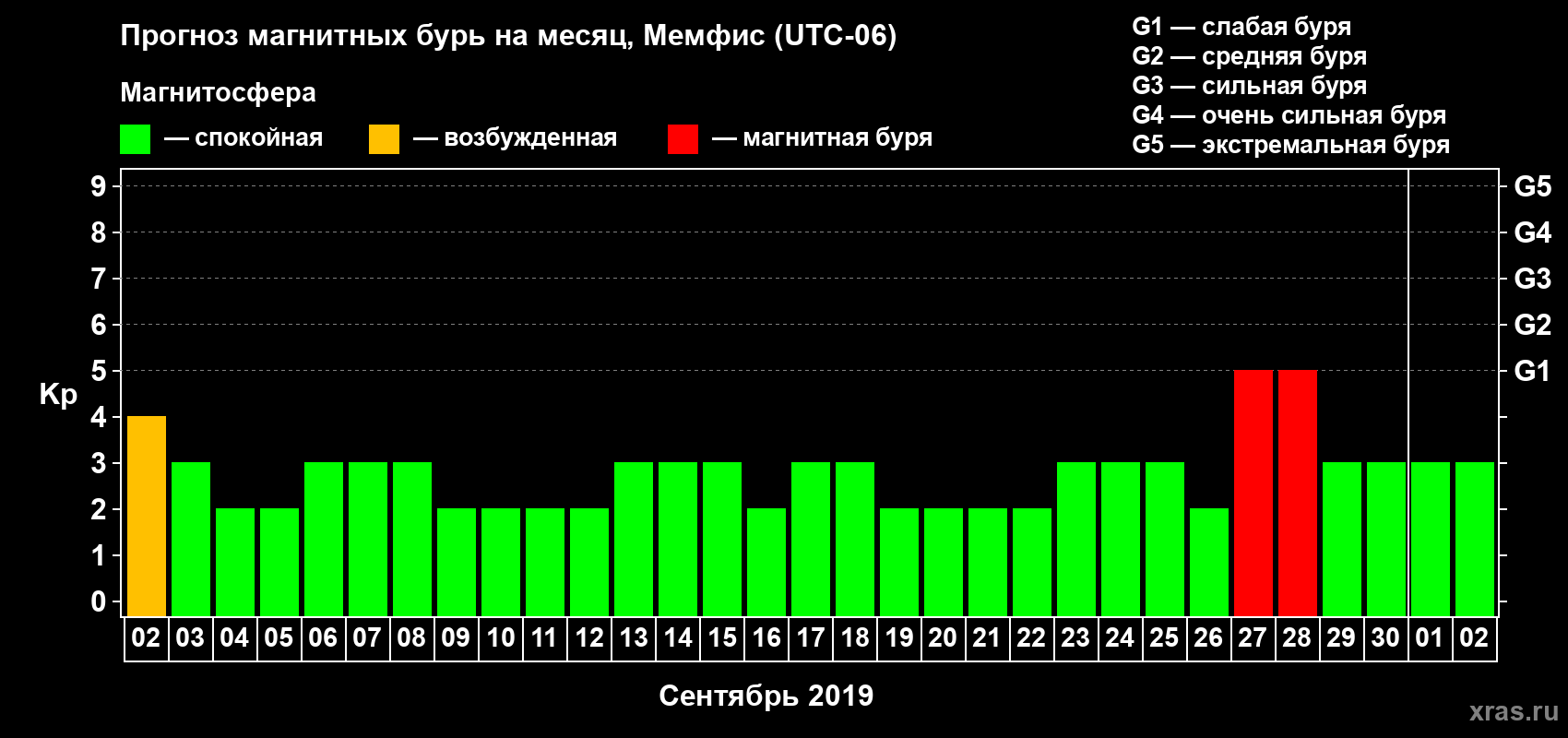 Прогноз максимального суточного геомагнитного индекса Kp на <b>1 месяц</b> (31 день) <b>с 02 сентября по 02 октября 2019 г</b>