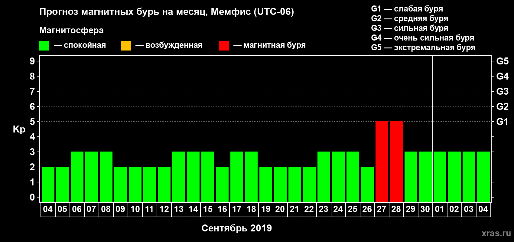 Прогноз максимального суточного геомагнитного индекса Kp на <b>1 месяц</b> (31 день) <b>с 04 сентября по 04 октября 2019 г</b>