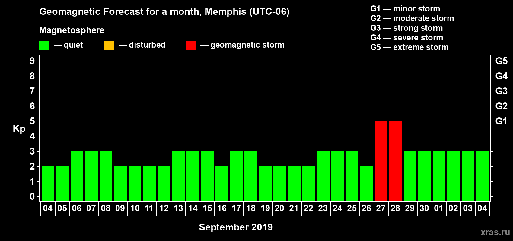 Forecast of the daily maximal value of geomagnetic index Kp for <b>1 month</b> (31 days) <b>from Sep 04, 2019 to Oct 04, 2019</b>