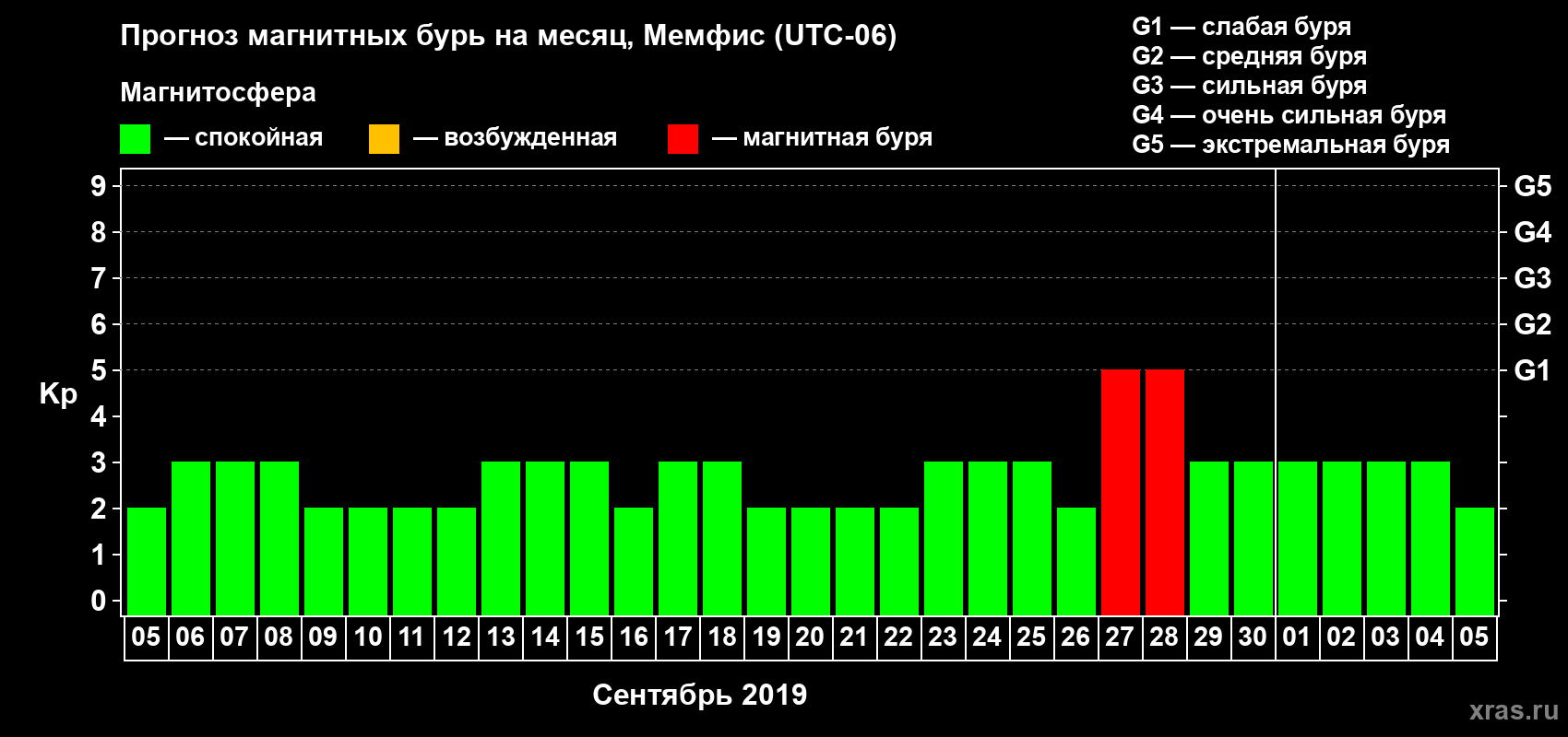 Прогноз максимального суточного геомагнитного индекса Kp на <b>1 месяц</b> (31 день) <b>с 05 сентября по 05 октября 2019 г</b>