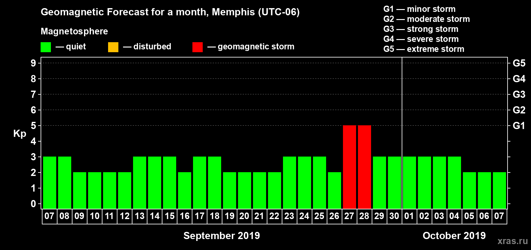 Forecast of the daily maximal value of geomagnetic index Kp for <b>1 month</b> (31 days) <b>from Sep 07, 2019 to Oct 07, 2019</b>