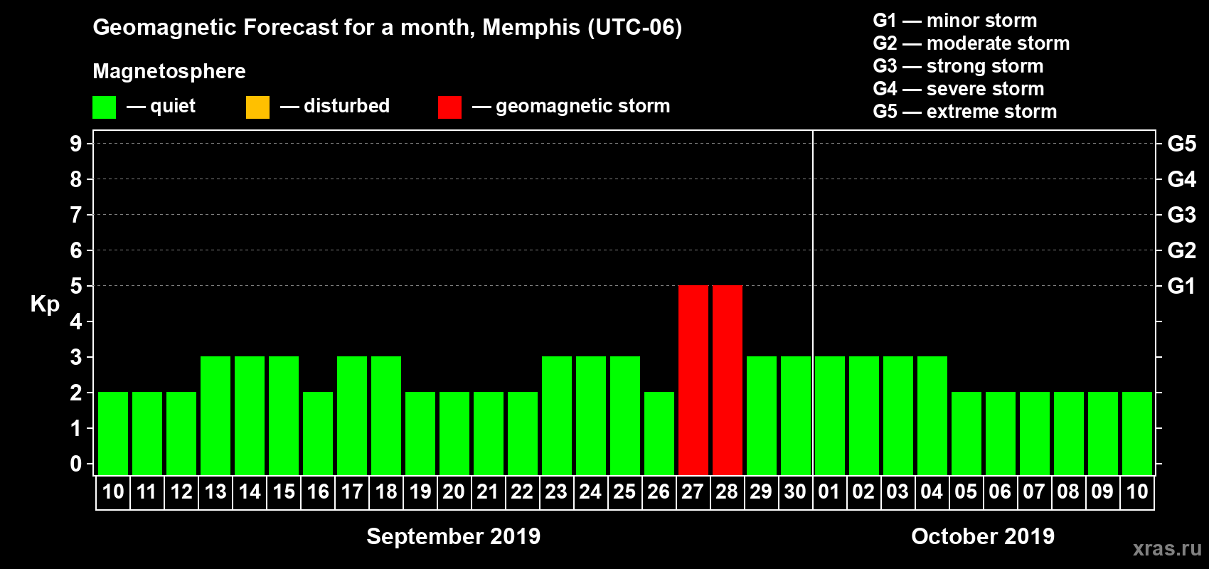Forecast of the daily maximal value of geomagnetic index Kp for <b>1 month</b> (31 days) <b>from Sep 10, 2019 to Oct 10, 2019</b>