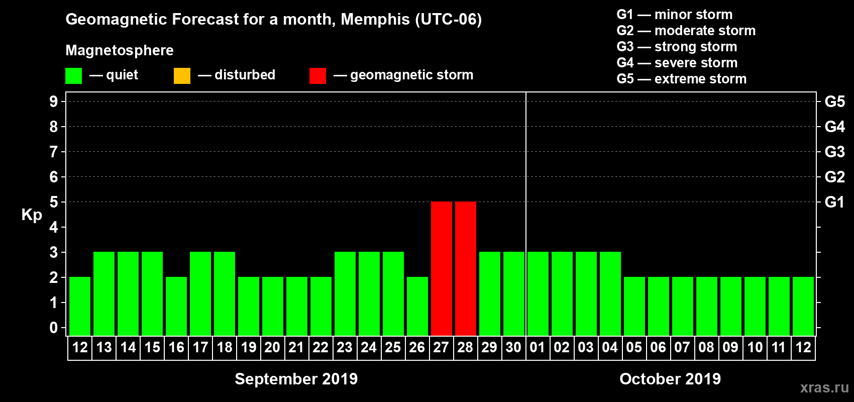 Forecast of the daily maximal value of geomagnetic index Kp for <b>1 month</b> (31 days) <b>from Sep 12, 2019 to Oct 12, 2019</b>
