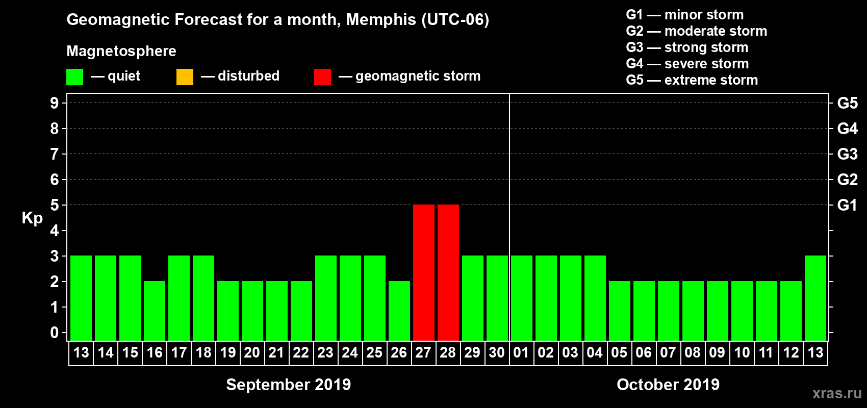 Forecast of the daily maximal value of geomagnetic index Kp for <b>1 month</b> (31 days) <b>from Sep 13, 2019 to Oct 13, 2019</b>