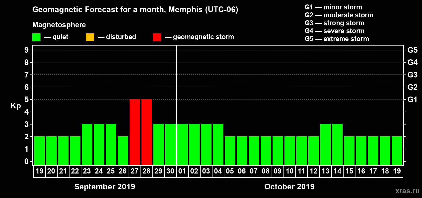 Forecast of the daily maximal value of geomagnetic index Kp for <b>1 month</b> (31 days) <b>from Sep 19, 2019 to Oct 19, 2019</b>