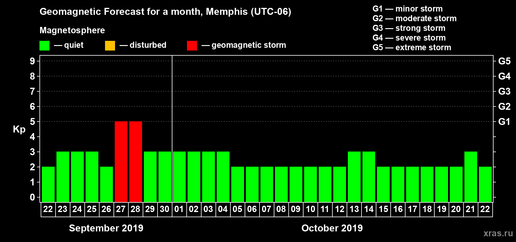 Forecast of the daily maximal value of geomagnetic index Kp for <b>1 month</b> (31 days) <b>from Sep 22, 2019 to Oct 22, 2019</b>