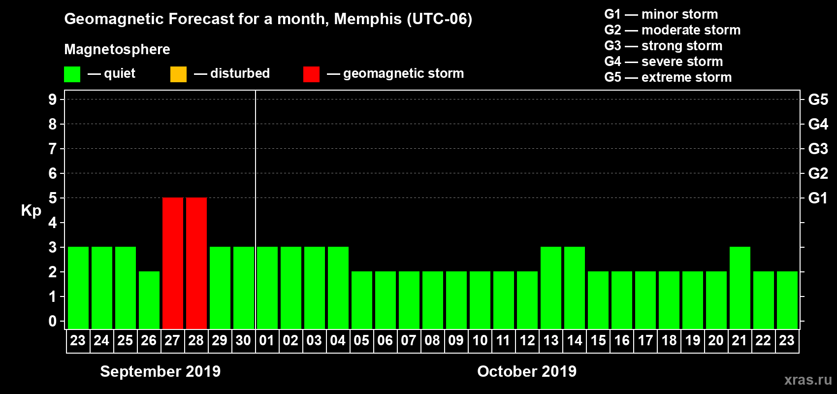 Forecast of the daily maximal value of geomagnetic index Kp for <b>1 month</b> (31 days) <b>from Sep 23, 2019 to Oct 23, 2019</b>