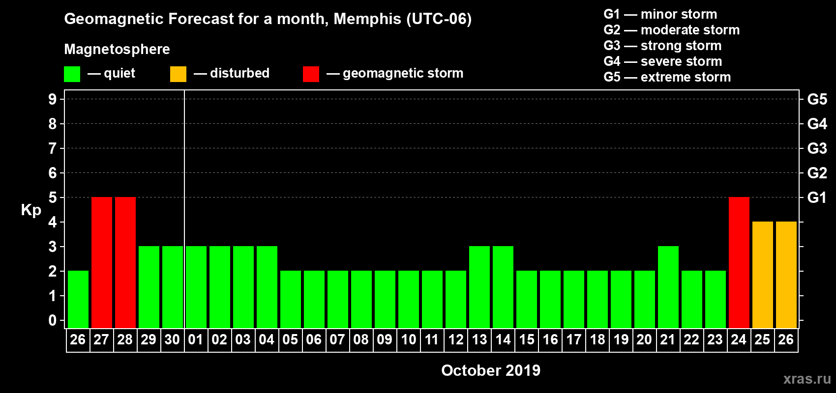 Forecast of the daily maximal value of geomagnetic index Kp for <b>1 month</b> (31 days) <b>from Sep 26, 2019 to Oct 26, 2019</b>