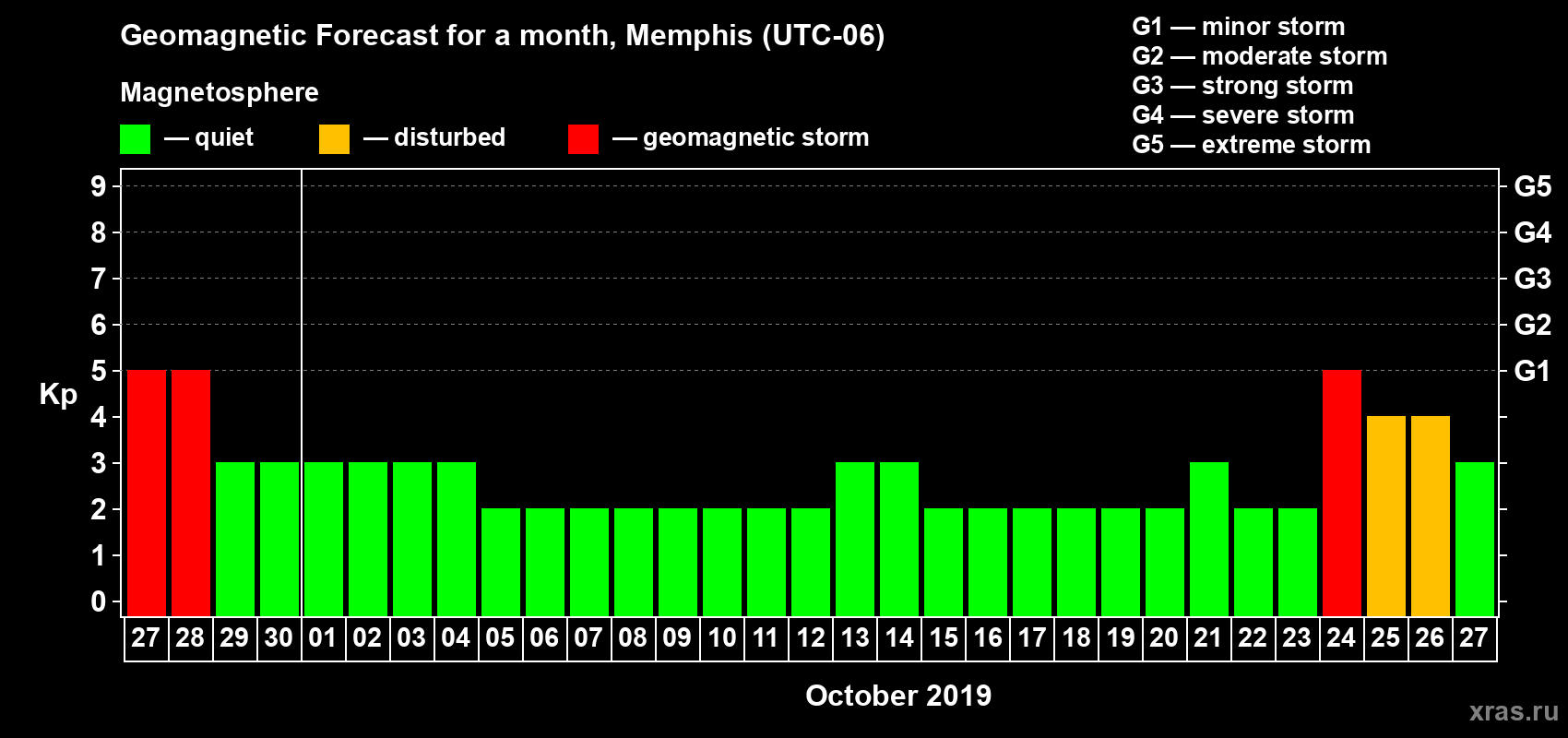 Forecast of the daily maximal value of geomagnetic index Kp for <b>1 month</b> (31 days) <b>from Sep 27, 2019 to Oct 27, 2019</b>