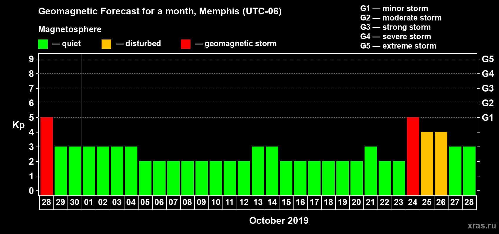 Forecast of the daily maximal value of geomagnetic index Kp for <b>1 month</b> (31 days) <b>from Sep 28, 2019 to Oct 28, 2019</b>