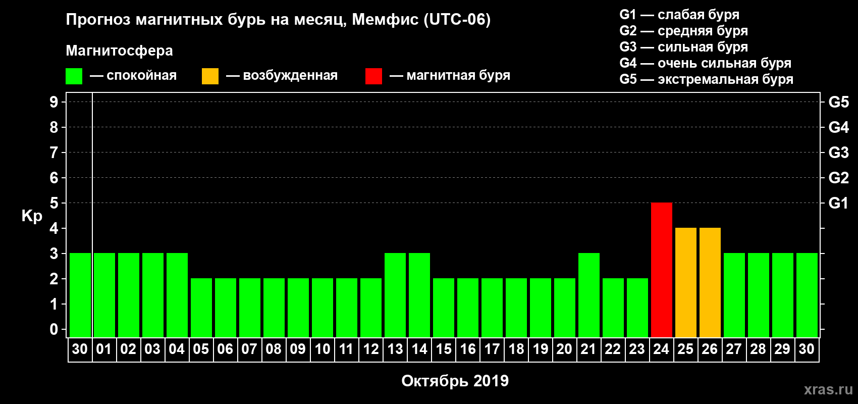 Прогноз максимального суточного геомагнитного индекса Kp на <b>1 месяц</b> (31 день) <b>с 30 сентября по 30 октября 2019 г</b>