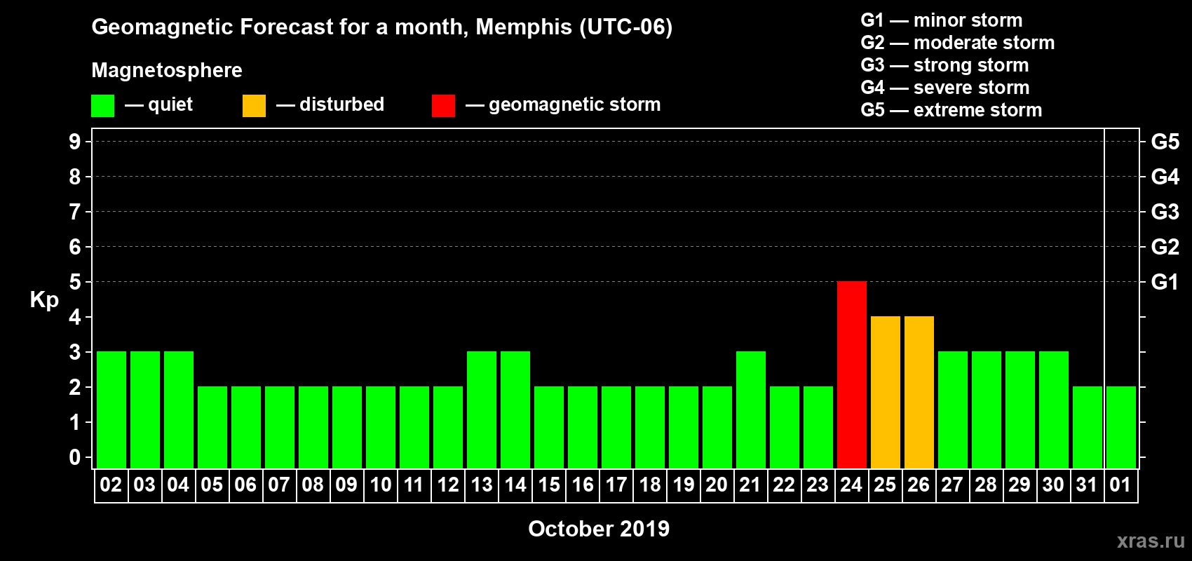 Forecast of the daily maximal value of geomagnetic index Kp for <b>1 month</b> (31 days) <b>from Oct 02, 2019 to Nov 01, 2019</b>