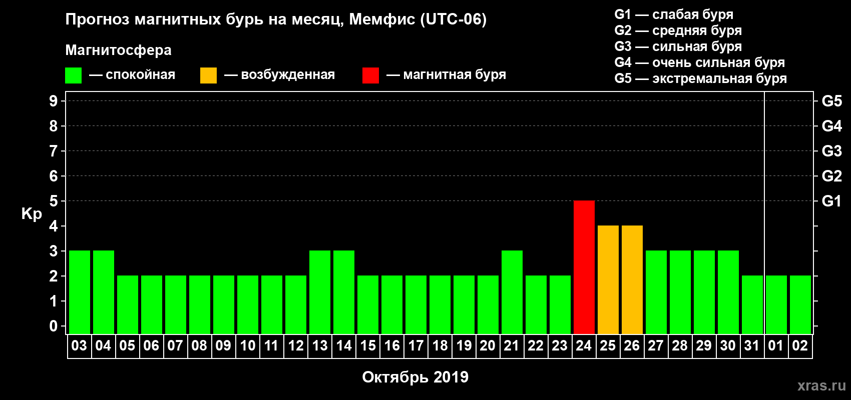 Прогноз максимального суточного геомагнитного индекса Kp на <b>1 месяц</b> (31 день) <b>с 03 октября по 02 ноября 2019 г</b>
