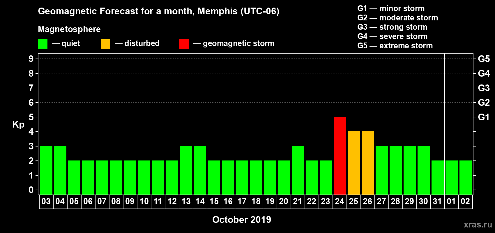 Forecast of the daily maximal value of geomagnetic index Kp for <b>1 month</b> (31 days) <b>from Oct 03, 2019 to Nov 02, 2019</b>
