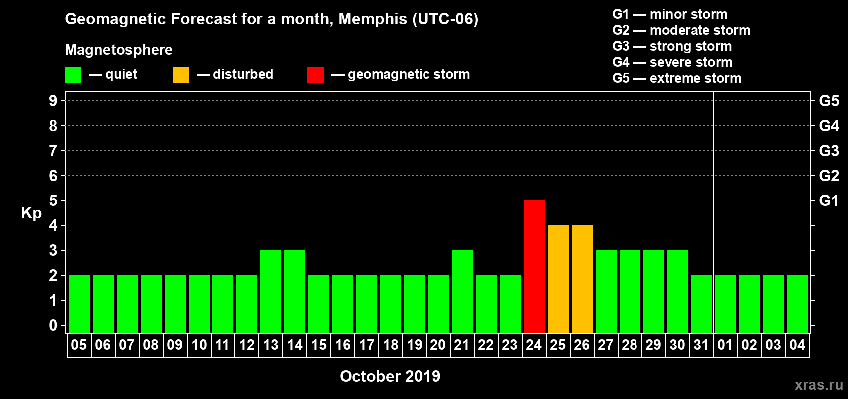 Forecast of the daily maximal value of geomagnetic index Kp for <b>1 month</b> (31 days) <b>from Oct 05, 2019 to Nov 04, 2019</b>