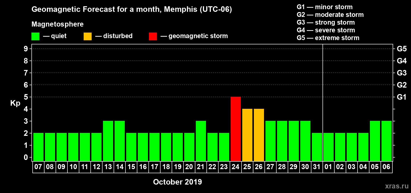 Forecast of the daily maximal value of geomagnetic index Kp for <b>1 month</b> (31 days) <b>from Oct 07, 2019 to Nov 06, 2019</b>