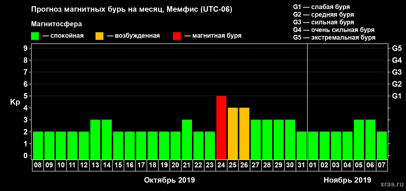 Прогноз максимального суточного геомагнитного индекса Kp на <b>1 месяц</b> (31 день) <b>с 08 октября по 07 ноября 2019 г</b>