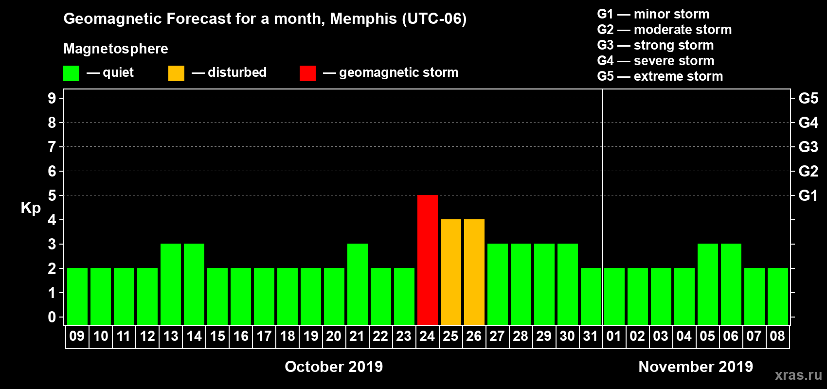 Forecast of the daily maximal value of geomagnetic index Kp for <b>1 month</b> (31 days) <b>from Oct 09, 2019 to Nov 08, 2019</b>