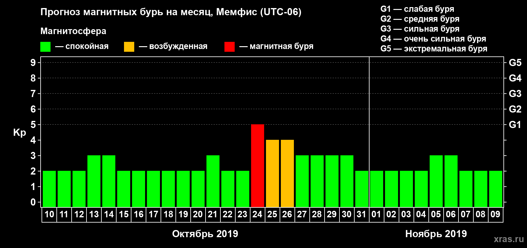 Прогноз максимального суточного геомагнитного индекса Kp на <b>1 месяц</b> (31 день) <b>с 10 октября по 09 ноября 2019 г</b>