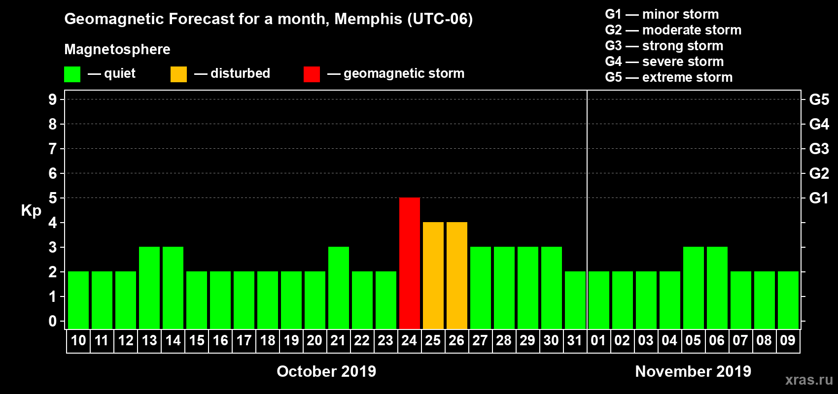 Forecast of the daily maximal value of geomagnetic index Kp for <b>1 month</b> (31 days) <b>from Oct 10, 2019 to Nov 09, 2019</b>