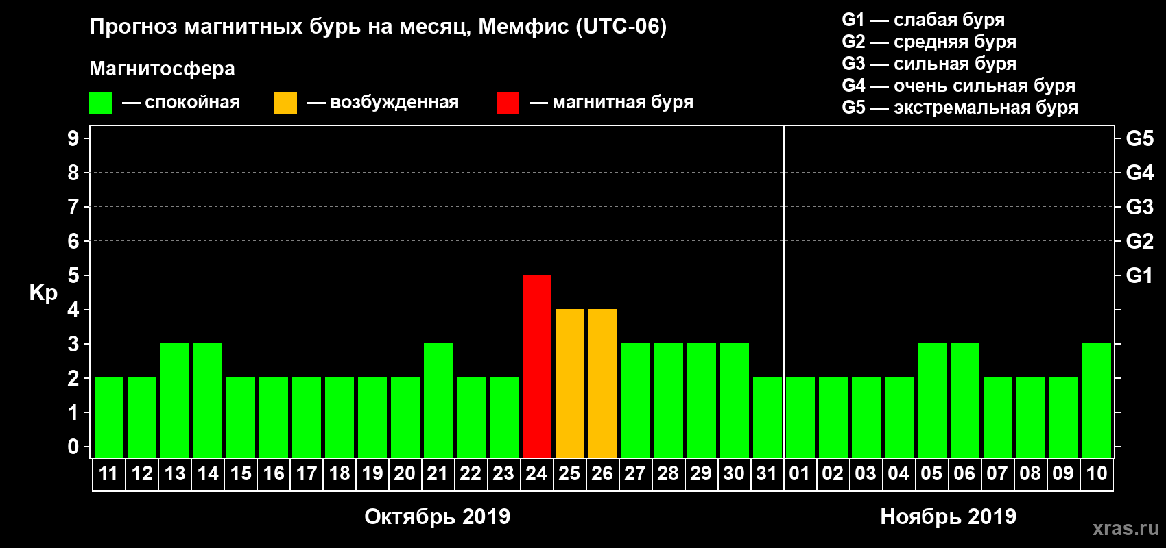 Прогноз максимального суточного геомагнитного индекса Kp на <b>1 месяц</b> (31 день) <b>с 11 октября по 10 ноября 2019 г</b>