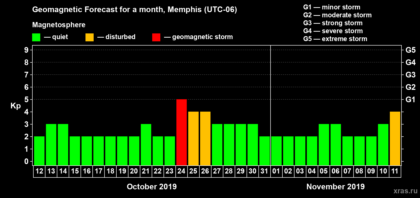 Forecast of the daily maximal value of geomagnetic index Kp for <b>1 month</b> (31 days) <b>from Oct 12, 2019 to Nov 11, 2019</b>