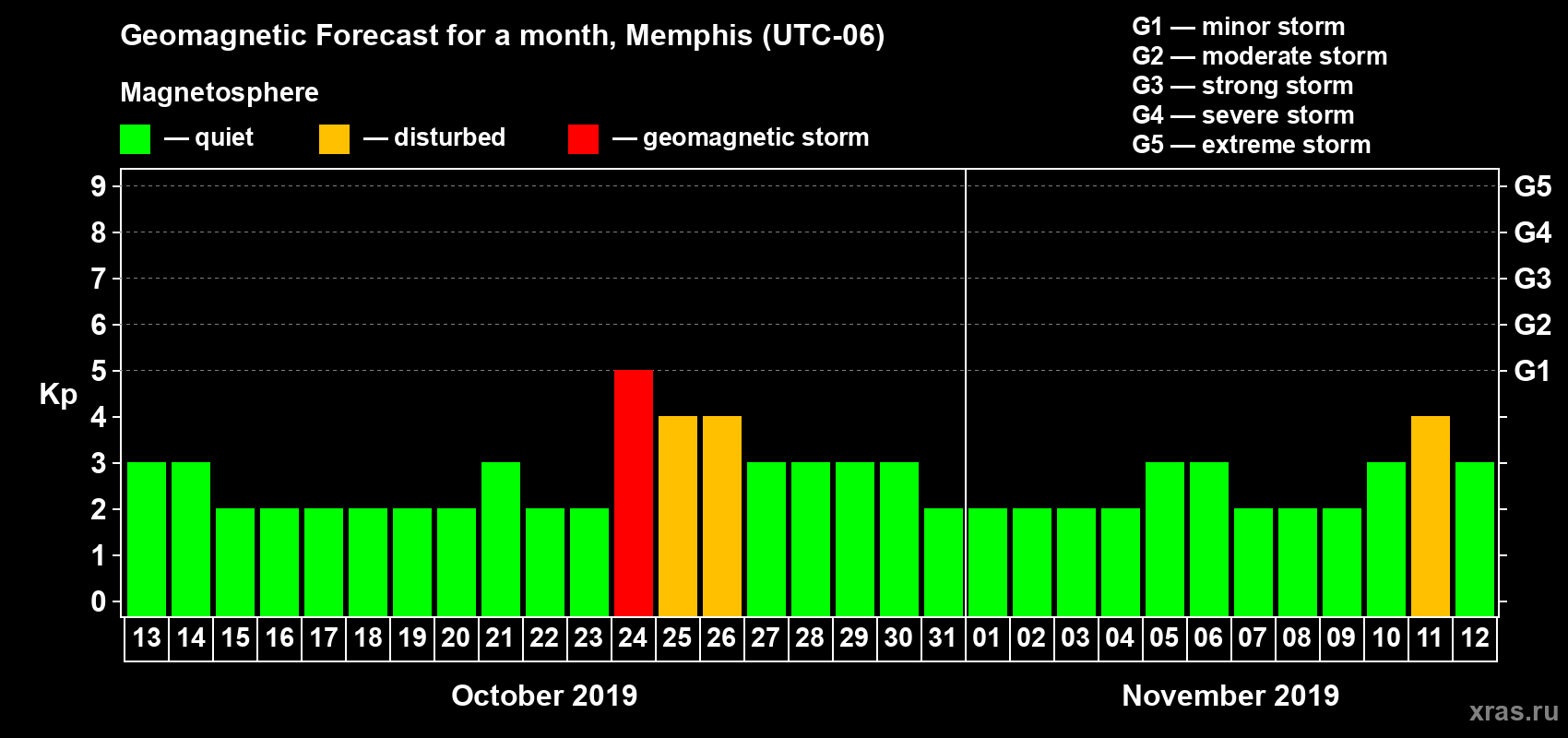 Forecast of the daily maximal value of geomagnetic index Kp for <b>1 month</b> (31 days) <b>from Oct 13, 2019 to Nov 12, 2019</b>