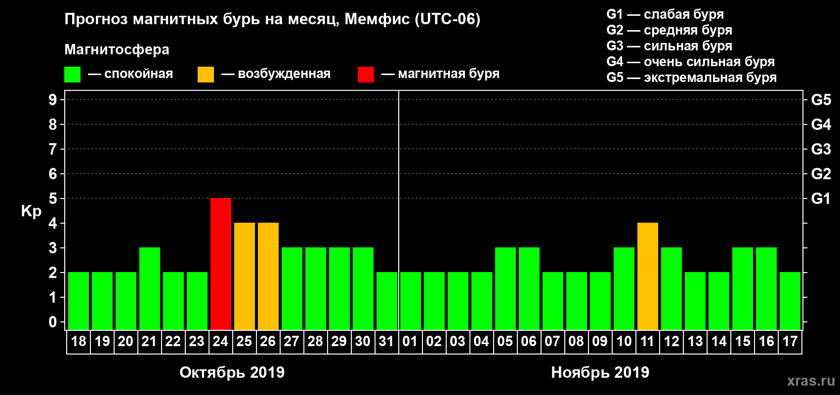 Прогноз максимального суточного геомагнитного индекса Kp на <b>1 месяц</b> (31 день) <b>с 18 октября по 17 ноября 2019 г</b>
