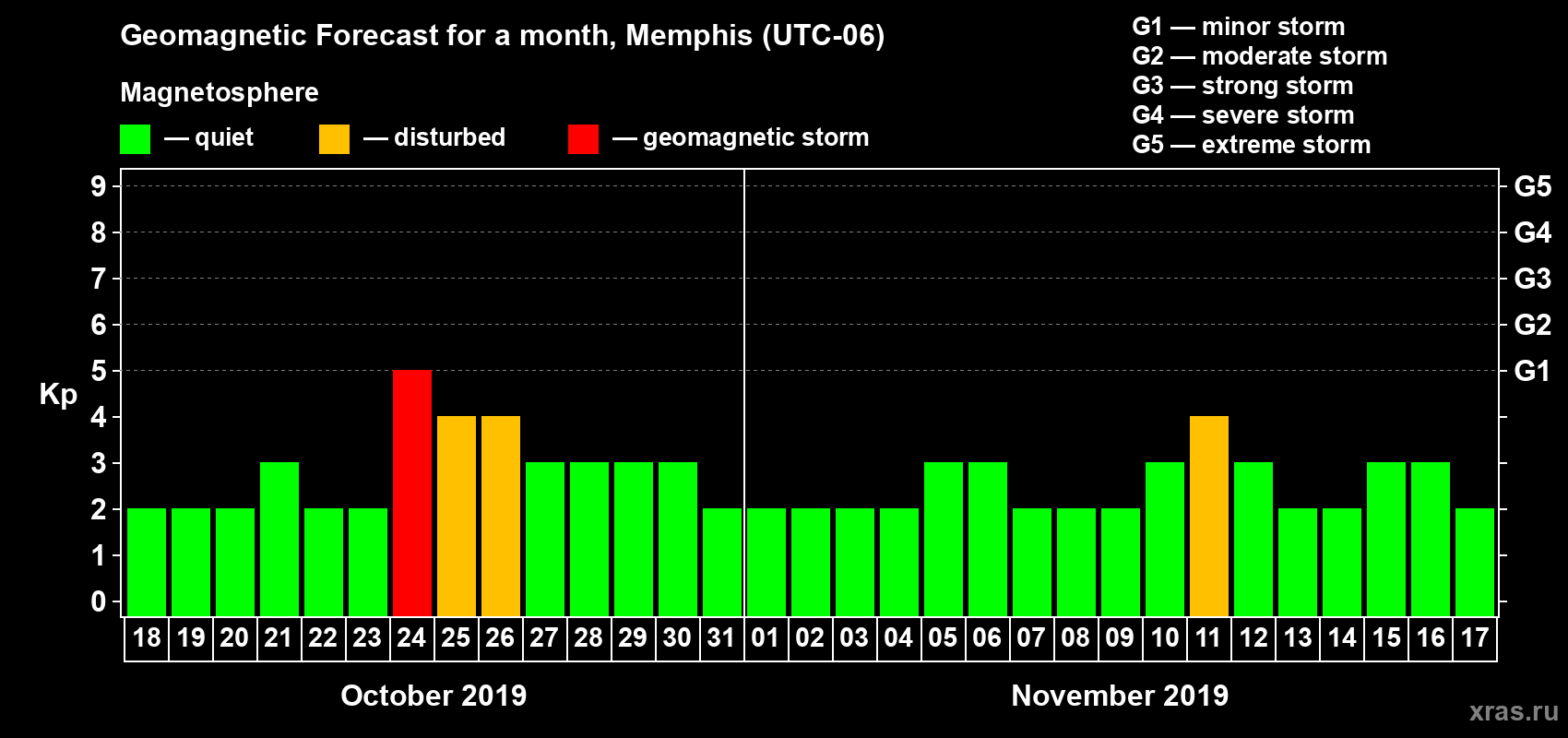 Forecast of the daily maximal value of geomagnetic index Kp for <b>1 month</b> (31 days) <b>from Oct 18, 2019 to Nov 17, 2019</b>