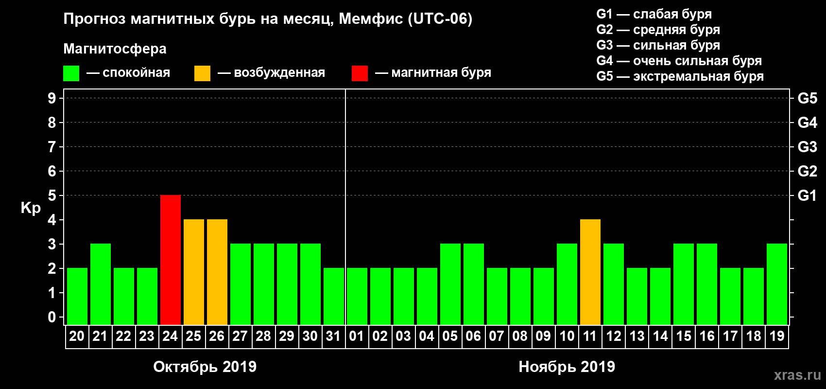 Прогноз максимального суточного геомагнитного индекса Kp на <b>1 месяц</b> (31 день) <b>с 20 октября по 19 ноября 2019 г</b>
