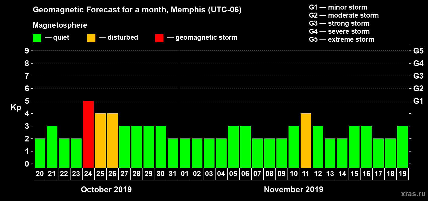 Forecast of the daily maximal value of geomagnetic index Kp for <b>1 month</b> (31 days) <b>from Oct 20, 2019 to Nov 19, 2019</b>