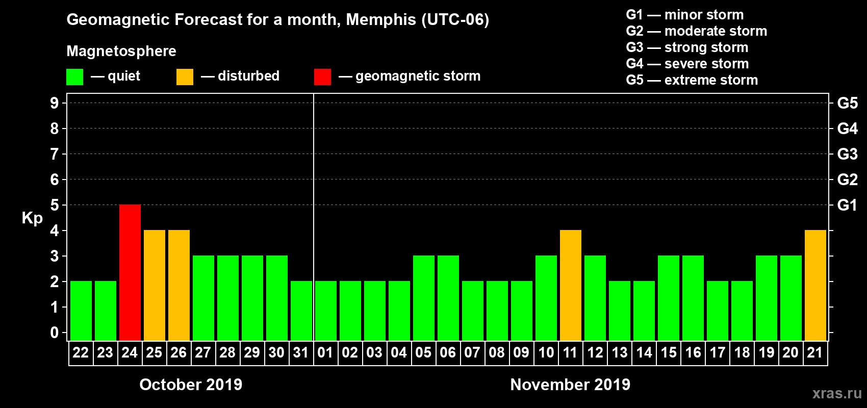 Forecast of the daily maximal value of geomagnetic index Kp for <b>1 month</b> (31 days) <b>from Oct 22, 2019 to Nov 21, 2019</b>