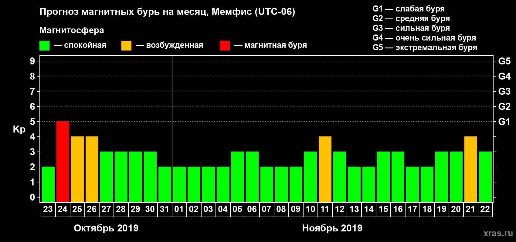 Прогноз максимального суточного геомагнитного индекса Kp на <b>1 месяц</b> (31 день) <b>с 23 октября по 22 ноября 2019 г</b>