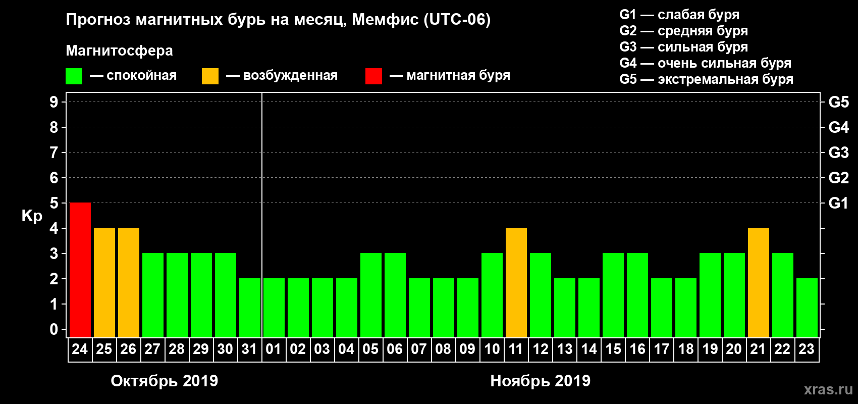 Прогноз максимального суточного геомагнитного индекса Kp на <b>1 месяц</b> (31 день) <b>с 24 октября по 23 ноября 2019 г</b>