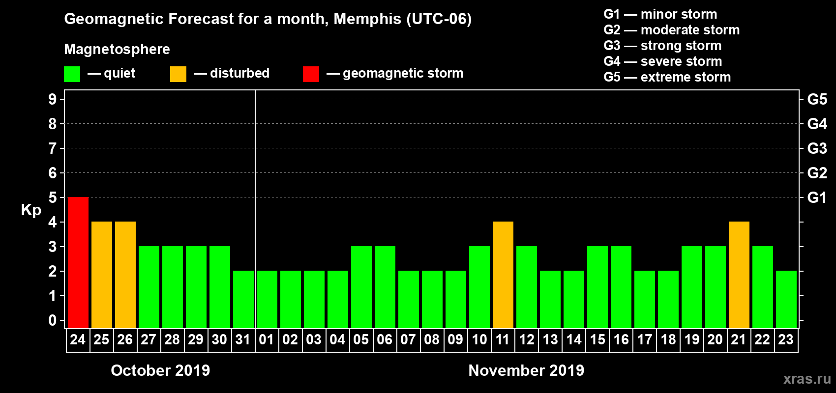 Forecast of the daily maximal value of geomagnetic index Kp for <b>1 month</b> (31 days) <b>from Oct 24, 2019 to Nov 23, 2019</b>