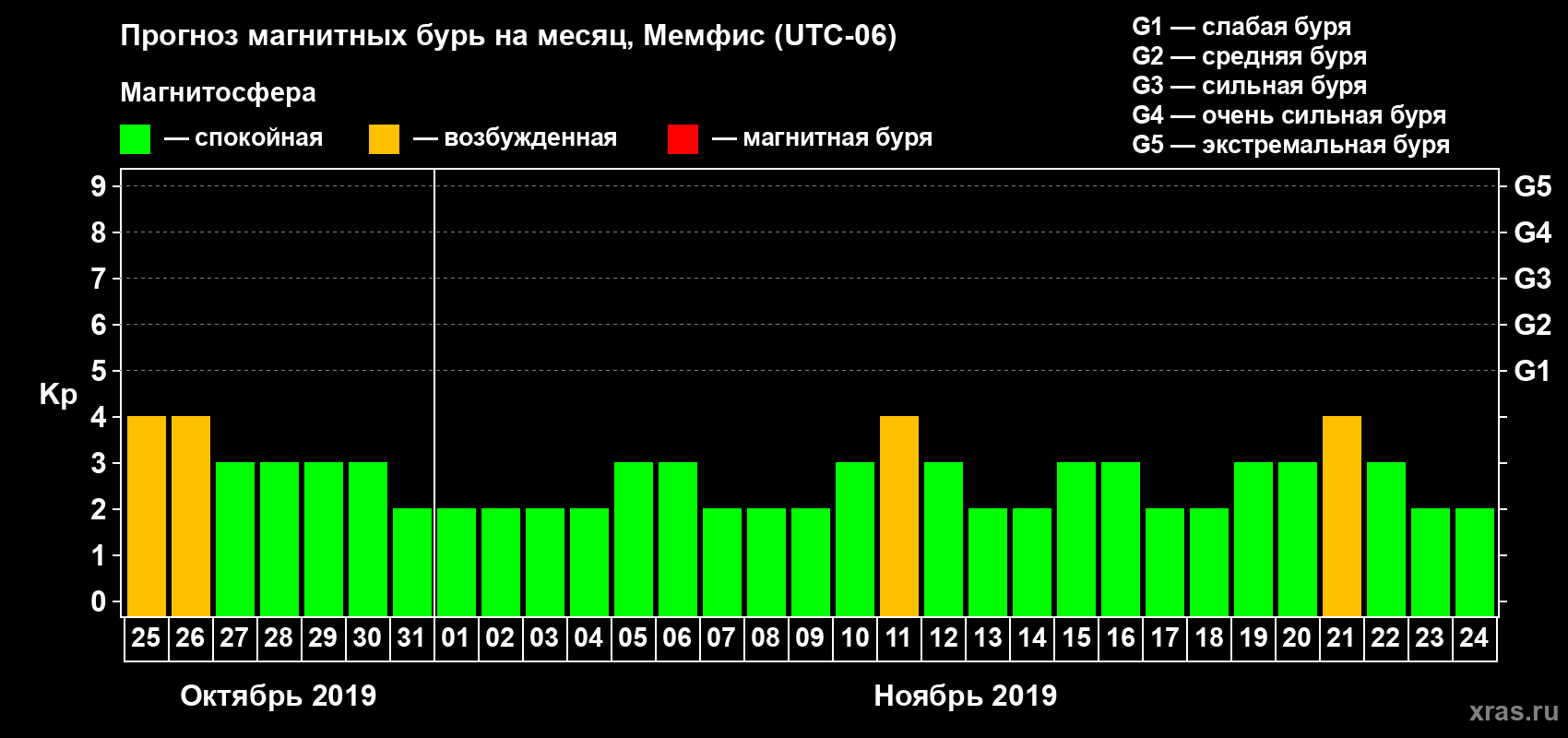 Прогноз максимального суточного геомагнитного индекса Kp на <b>1 месяц</b> (31 день) <b>с 25 октября по 24 ноября 2019 г</b>