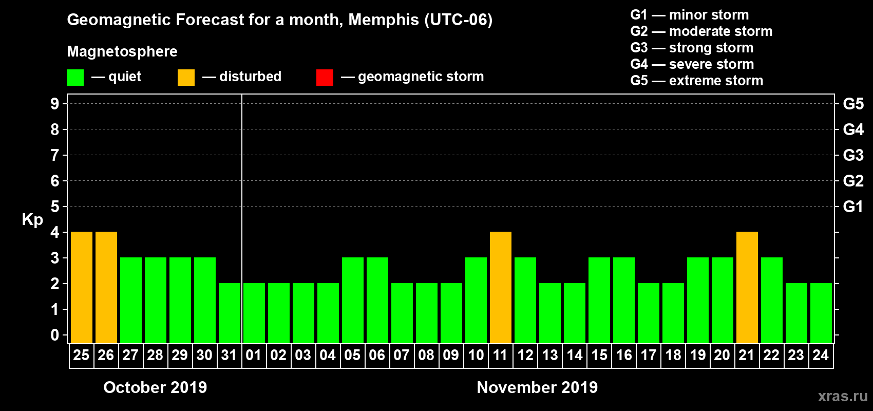Forecast of the daily maximal value of geomagnetic index Kp for <b>1 month</b> (31 days) <b>from Oct 25, 2019 to Nov 24, 2019</b>