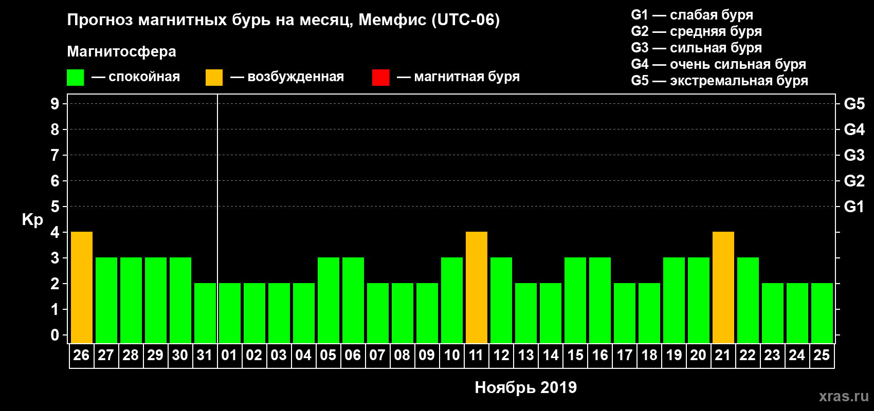 Прогноз максимального суточного геомагнитного индекса Kp на <b>1 месяц</b> (31 день) <b>с 26 октября по 25 ноября 2019 г</b>