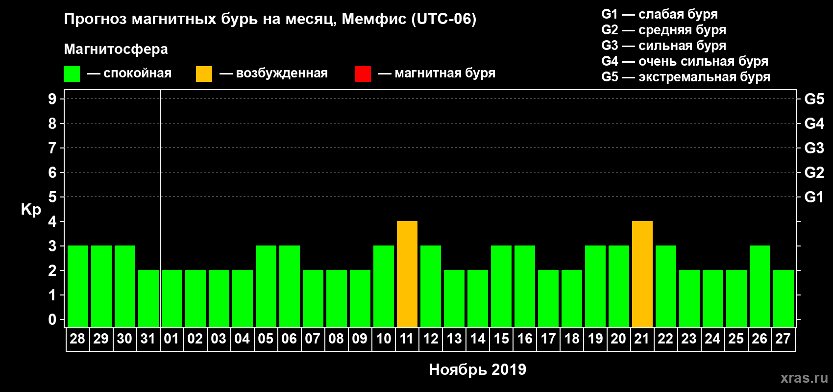 Прогноз максимального суточного геомагнитного индекса Kp на <b>1 месяц</b> (31 день) <b>с 28 октября по 27 ноября 2019 г</b>