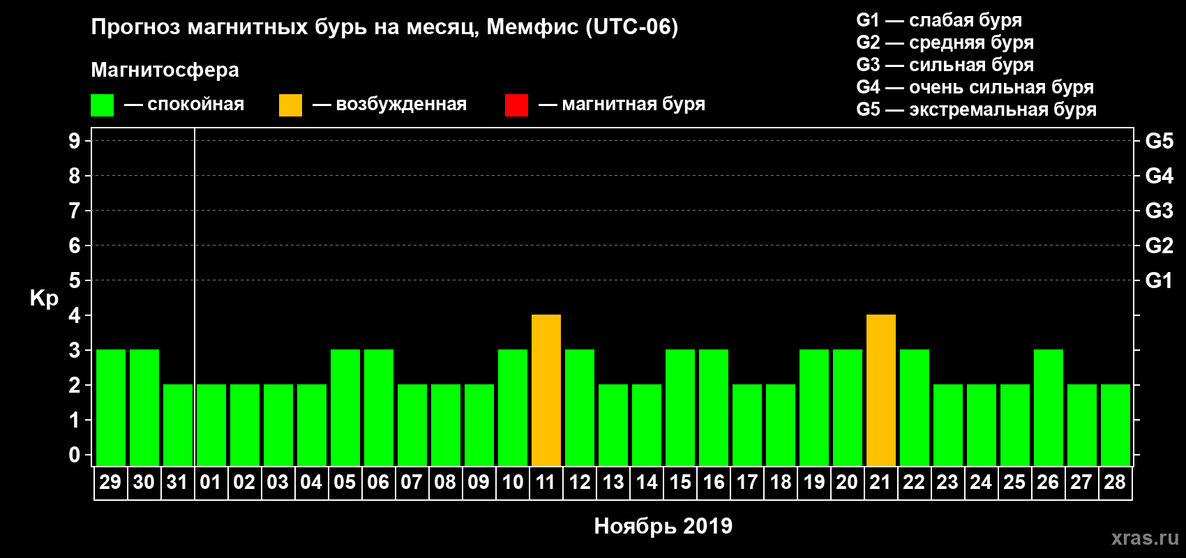 Прогноз максимального суточного геомагнитного индекса Kp на <b>1 месяц</b> (31 день) <b>с 29 октября по 28 ноября 2019 г</b>