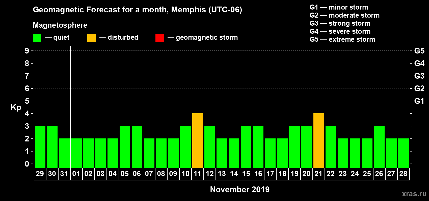 Forecast of the daily maximal value of geomagnetic index Kp for <b>1 month</b> (31 days) <b>from Oct 29, 2019 to Nov 28, 2019</b>