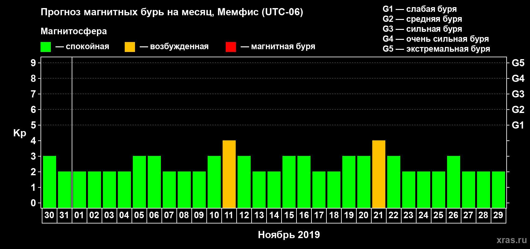 Прогноз максимального суточного геомагнитного индекса Kp на <b>1 месяц</b> (31 день) <b>с 30 октября по 29 ноября 2019 г</b>